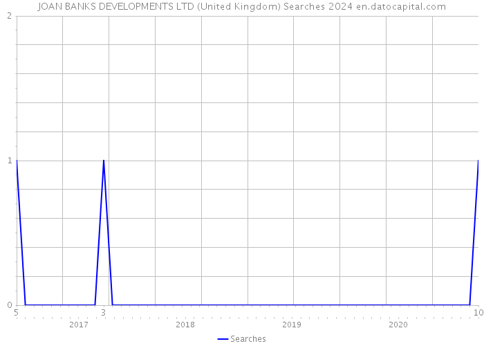 JOAN BANKS DEVELOPMENTS LTD (United Kingdom) Searches 2024 