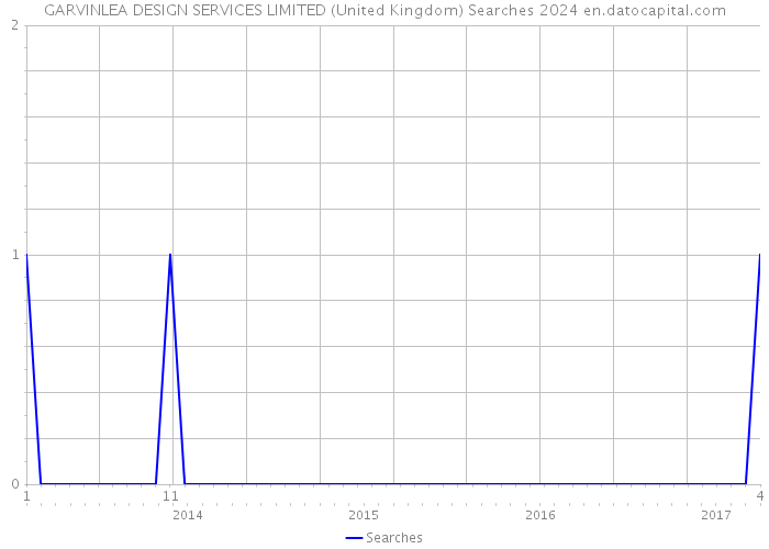 GARVINLEA DESIGN SERVICES LIMITED (United Kingdom) Searches 2024 