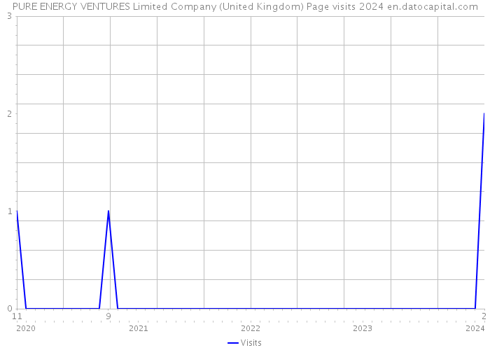 PURE ENERGY VENTURES Limited Company (United Kingdom) Page visits 2024 