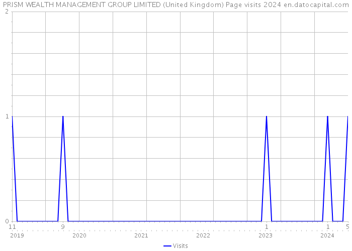 PRISM WEALTH MANAGEMENT GROUP LIMITED (United Kingdom) Page visits 2024 