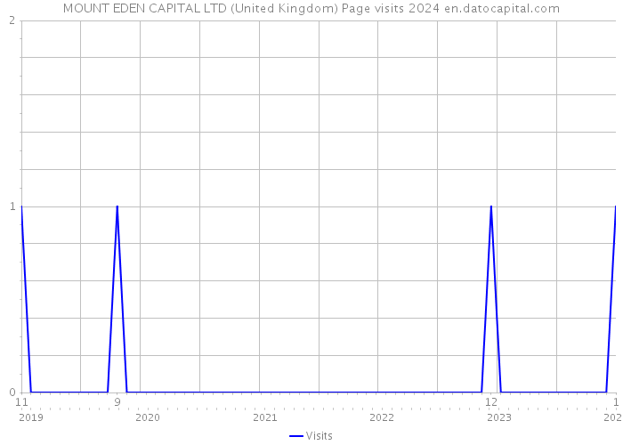 MOUNT EDEN CAPITAL LTD (United Kingdom) Page visits 2024 
