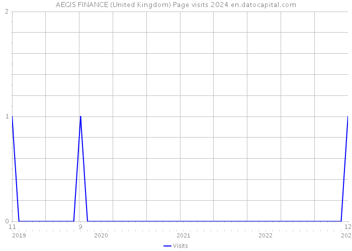 AEGIS FINANCE (United Kingdom) Page visits 2024 