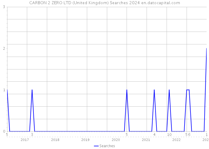 CARBON 2 ZERO LTD (United Kingdom) Searches 2024 