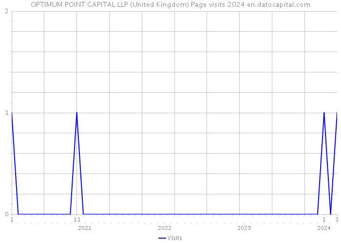 OPTIMUM POINT CAPITAL LLP (United Kingdom) Page visits 2024 