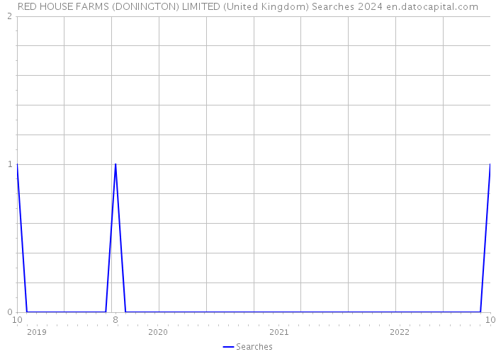 RED HOUSE FARMS (DONINGTON) LIMITED (United Kingdom) Searches 2024 