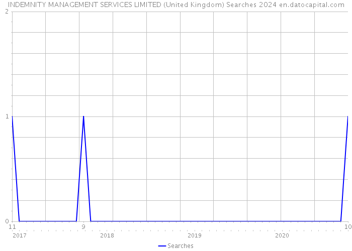 INDEMNITY MANAGEMENT SERVICES LIMITED (United Kingdom) Searches 2024 