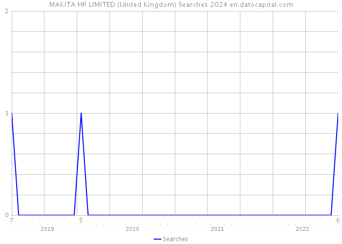 MAKITA HR LIMITED (United Kingdom) Searches 2024 