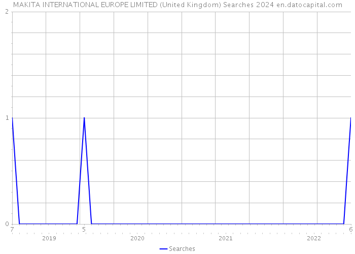 MAKITA INTERNATIONAL EUROPE LIMITED (United Kingdom) Searches 2024 