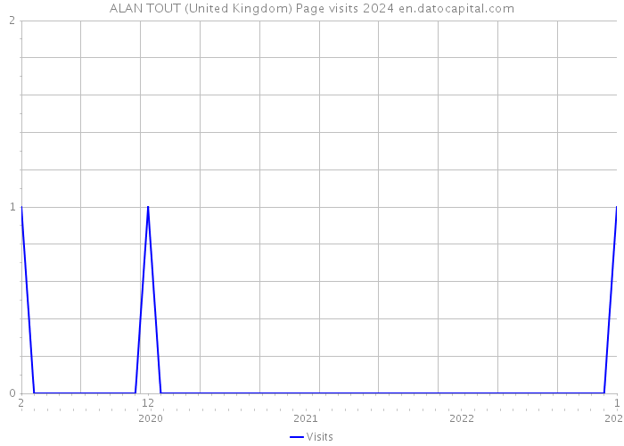 ALAN TOUT (United Kingdom) Page visits 2024 