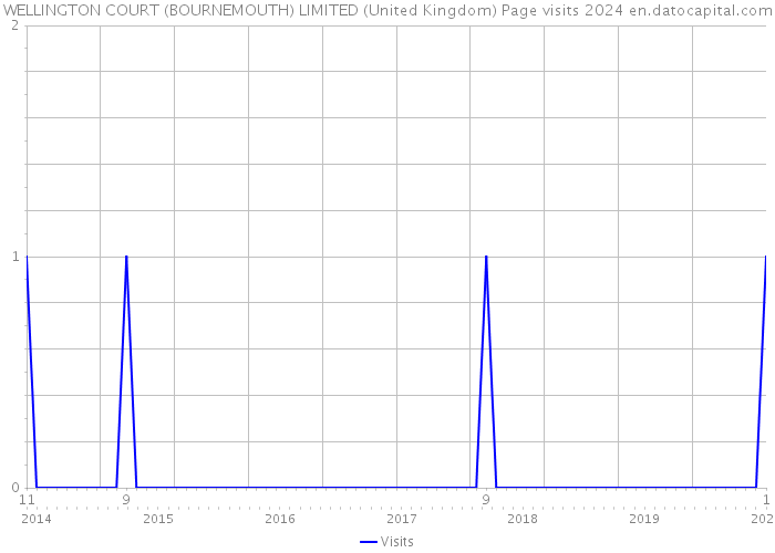 WELLINGTON COURT (BOURNEMOUTH) LIMITED (United Kingdom) Page visits 2024 