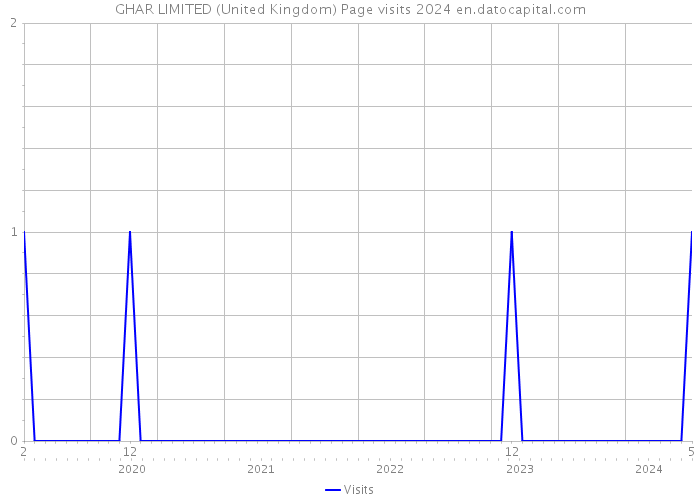 GHAR LIMITED (United Kingdom) Page visits 2024 