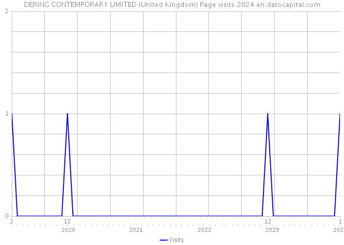 DERING CONTEMPORARY LIMITED (United Kingdom) Page visits 2024 