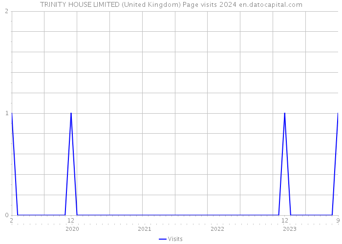 TRINITY HOUSE LIMITED (United Kingdom) Page visits 2024 