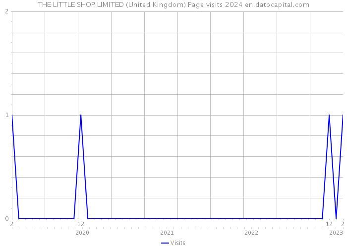 THE LITTLE SHOP LIMITED (United Kingdom) Page visits 2024 