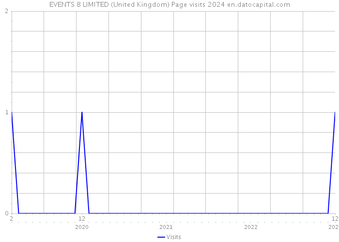 EVENTS 8 LIMITED (United Kingdom) Page visits 2024 