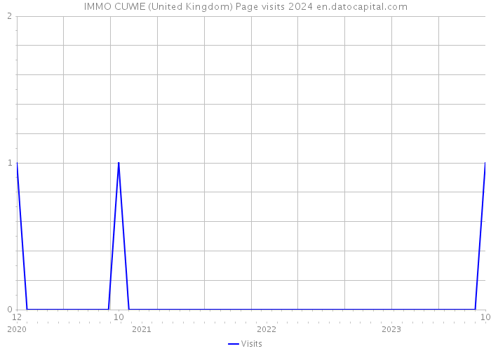 IMMO CUWIE (United Kingdom) Page visits 2024 