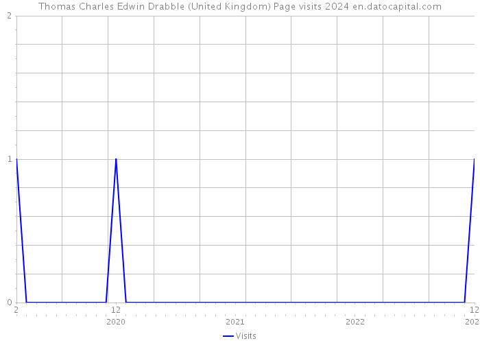 Thomas Charles Edwin Drabble (United Kingdom) Page visits 2024 