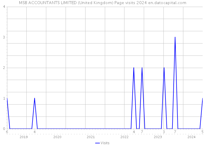 MSB ACCOUNTANTS LIMITED (United Kingdom) Page visits 2024 