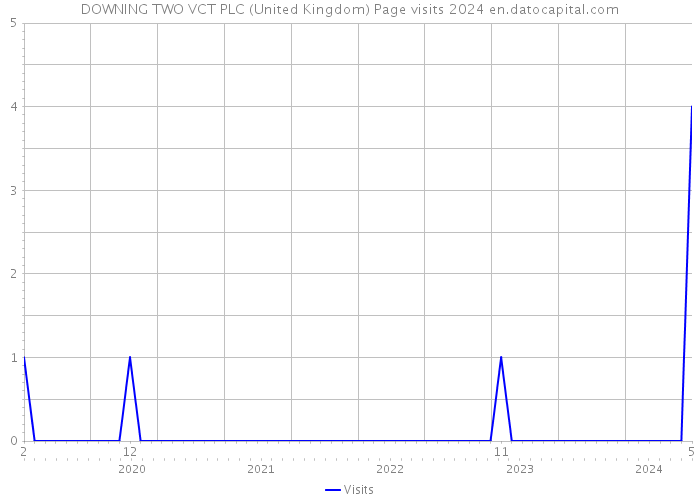 DOWNING TWO VCT PLC (United Kingdom) Page visits 2024 