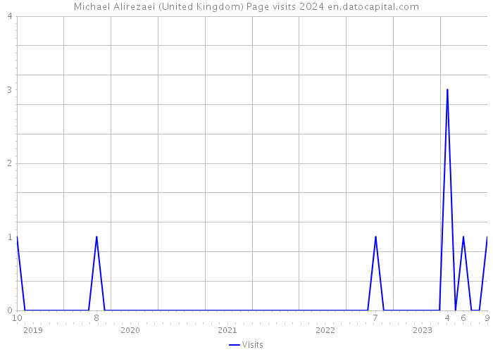 Michael Alirezaei (United Kingdom) Page visits 2024 