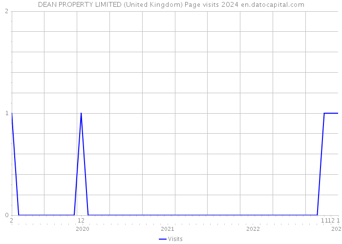 DEAN PROPERTY LIMITED (United Kingdom) Page visits 2024 