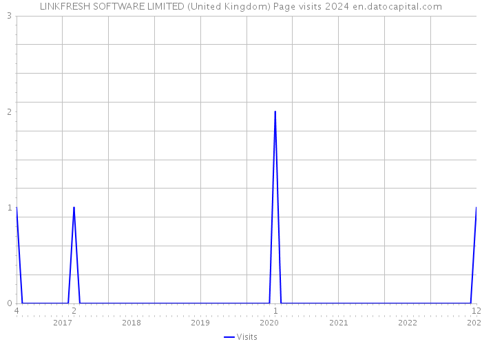 LINKFRESH SOFTWARE LIMITED (United Kingdom) Page visits 2024 