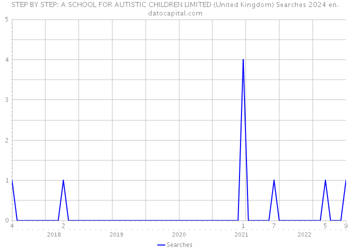 STEP BY STEP: A SCHOOL FOR AUTISTIC CHILDREN LIMITED (United Kingdom) Searches 2024 