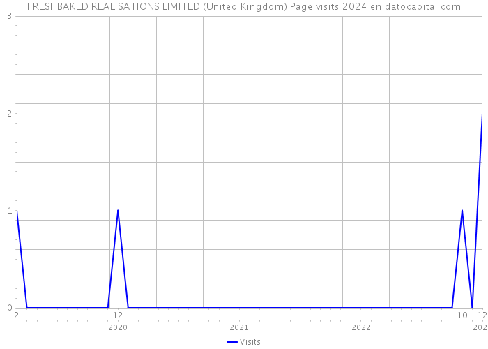 FRESHBAKED REALISATIONS LIMITED (United Kingdom) Page visits 2024 