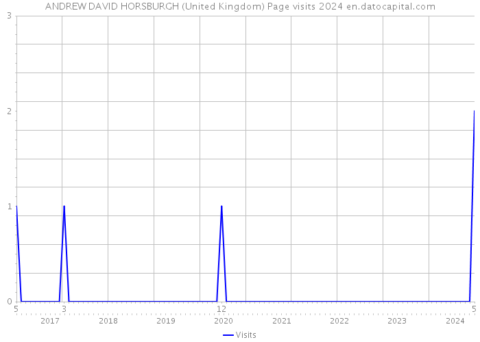 ANDREW DAVID HORSBURGH (United Kingdom) Page visits 2024 