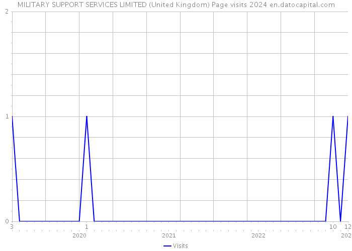 MILITARY SUPPORT SERVICES LIMITED (United Kingdom) Page visits 2024 