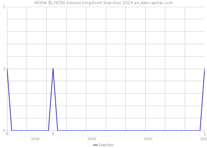 MONA EL HOSS (United Kingdom) Searches 2024 