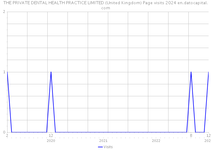 THE PRIVATE DENTAL HEALTH PRACTICE LIMITED (United Kingdom) Page visits 2024 