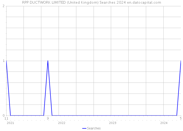 RPP DUCTWORK LIMITED (United Kingdom) Searches 2024 