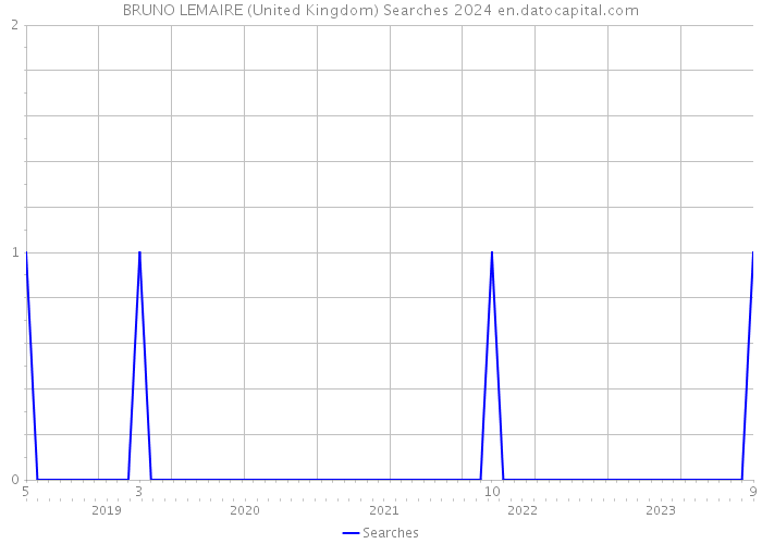 BRUNO LEMAIRE (United Kingdom) Searches 2024 