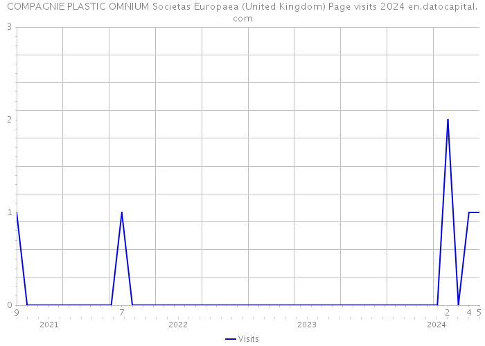 COMPAGNIE PLASTIC OMNIUM Societas Europaea (United Kingdom) Page visits 2024 