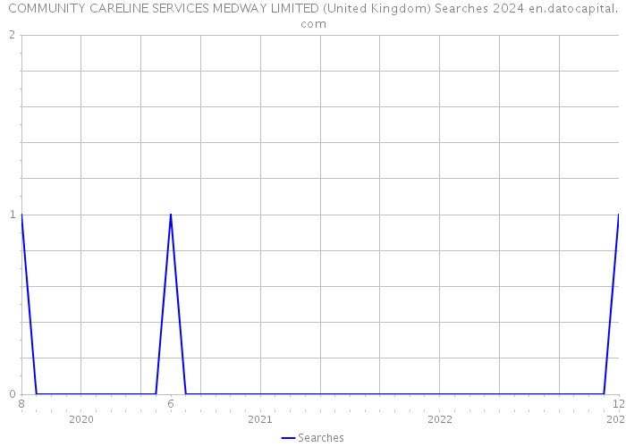 COMMUNITY CARELINE SERVICES MEDWAY LIMITED (United Kingdom) Searches 2024 