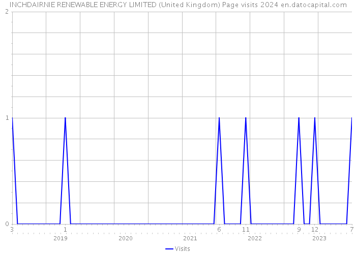 INCHDAIRNIE RENEWABLE ENERGY LIMITED (United Kingdom) Page visits 2024 