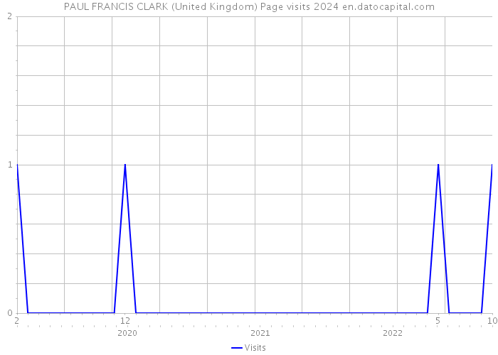 PAUL FRANCIS CLARK (United Kingdom) Page visits 2024 