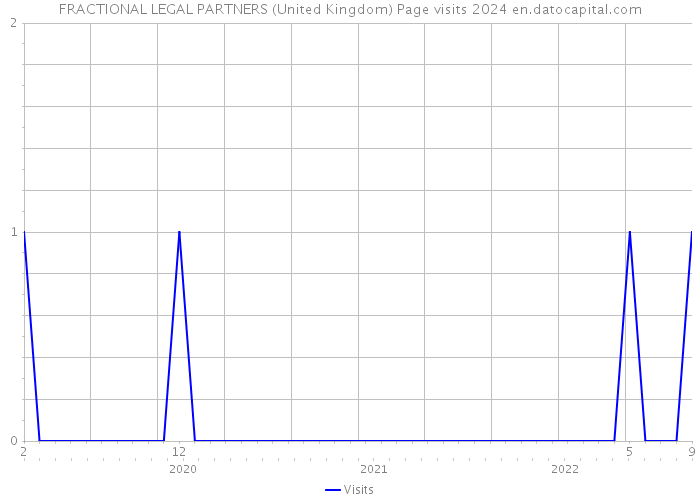 FRACTIONAL LEGAL PARTNERS (United Kingdom) Page visits 2024 