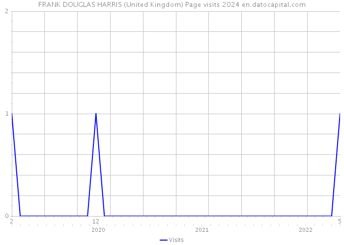 FRANK DOUGLAS HARRIS (United Kingdom) Page visits 2024 
