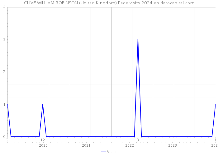 CLIVE WILLIAM ROBINSON (United Kingdom) Page visits 2024 