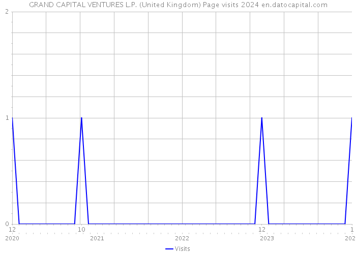 GRAND CAPITAL VENTURES L.P. (United Kingdom) Page visits 2024 