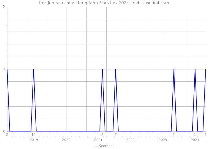 Ime Jumbo (United Kingdom) Searches 2024 