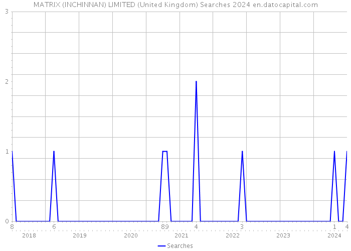 MATRIX (INCHINNAN) LIMITED (United Kingdom) Searches 2024 