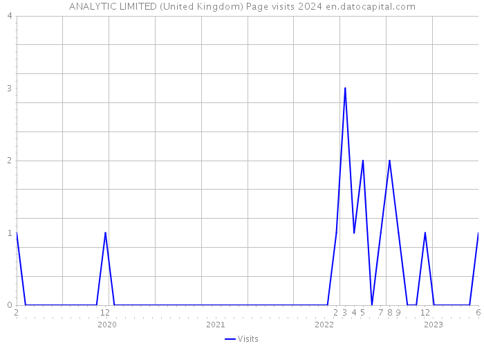 ANALYTIC LIMITED (United Kingdom) Page visits 2024 