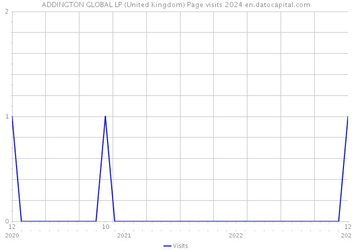 ADDINGTON GLOBAL LP (United Kingdom) Page visits 2024 