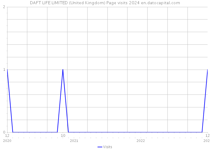 DAFT LIFE LIMITED (United Kingdom) Page visits 2024 