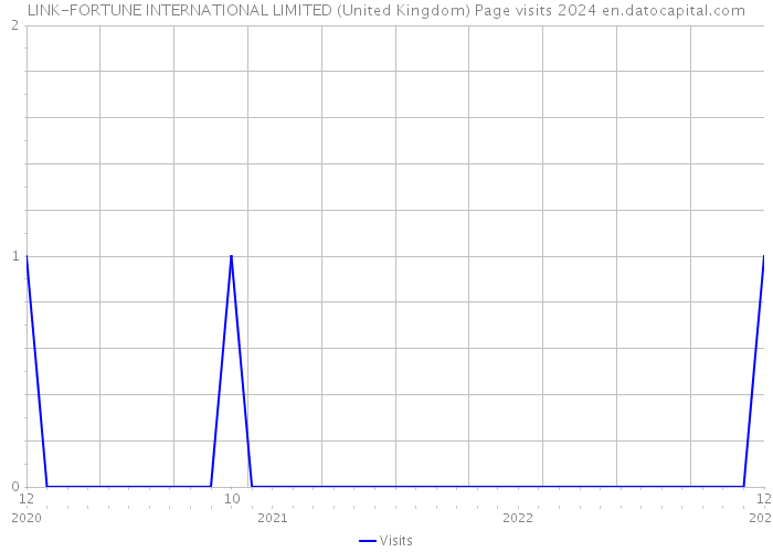 LINK-FORTUNE INTERNATIONAL LIMITED (United Kingdom) Page visits 2024 