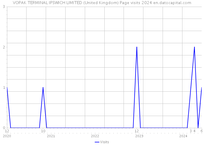 VOPAK TERMINAL IPSWICH LIMITED (United Kingdom) Page visits 2024 