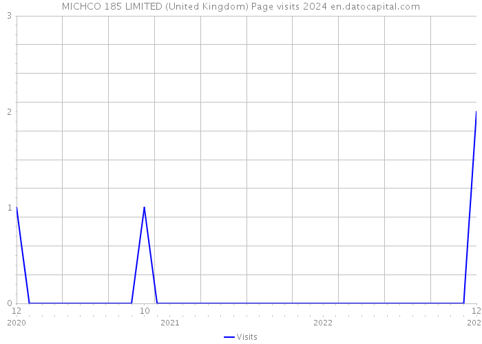 MICHCO 185 LIMITED (United Kingdom) Page visits 2024 